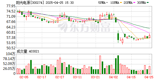 股票配资工具 阳光电源2024年实现净利110.36亿元，同比增长16.92%